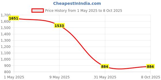 industrybuying.com Light Concepts 10W 6000K Cool White Rimless COD LED Fixed Sportlight DL10CRRF light concepts Price History Graph from 1 May 2025 to 5 Oct 2025