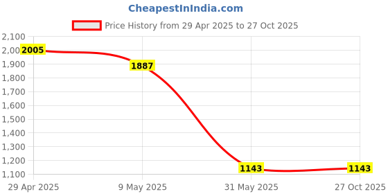 industrybuying.com Light Concepts 12W 6000K Cool White COB Cylindrical LED Downlight LBH12ELBP light concepts Price History Graph from 29 Apr 2025 to 27 Oct 2025