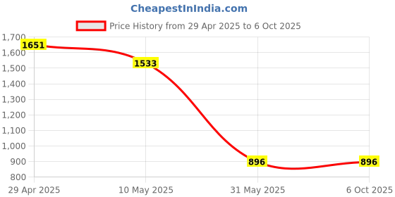 industrybuying.com Light Concepts 12W 6000K Cool White Rimless COD LED Fixed Sportlight DL12CRRF light concepts Price History Graph from 29 Apr 2025 to 6 Oct 2025