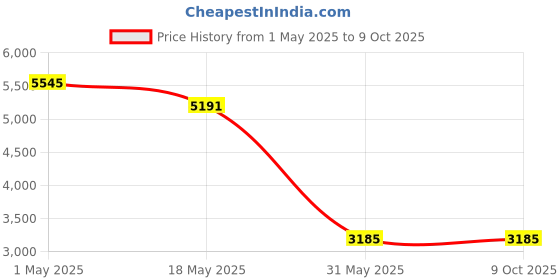 industrybuying.com Light Concepts 150 W 6000 K Cool White Flood Light light concepts Price History Graph from 1 May 2025 to 8 Oct 2025