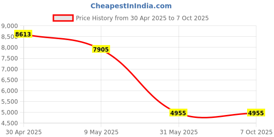 industrybuying.com Light Concepts 200 W 6000 K Cool White Flood Light light concepts Price History Graph from 30 Apr 2025 to 7 Oct 2025