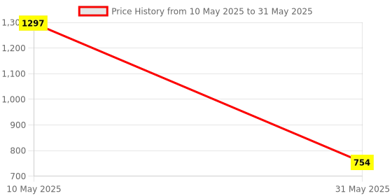 industrybuying.com Light Concepts 20W 6000K Cool White Conical COB LED Track Light TL20WCOBC light concepts Price History Graph from 10 May 2025 to 31 May 2025