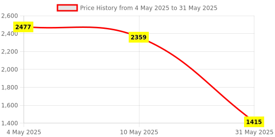 industrybuying.com Light Concepts 30W 6000K Cool White COB Deep LED Downlight DL30COBD light concepts Price History Graph from 4 May 2025 to 31 May 2025