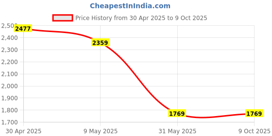 industrybuying.com Light Concepts 30W 6000K Cool White Linear Hanging LED Light L35XYK light concepts Price History Graph from 30 Apr 2025 to 9 Oct 2025