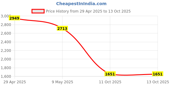 industrybuying.com Light Concepts 30W 6000K Natural White COB Cylindrical LED Downlight ADJ30XYK light concepts Price History Graph from 29 Apr 2025 to 12 Oct 2025