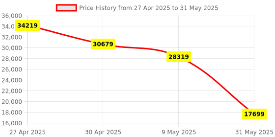 industrybuying.com Light Concepts 400 W 6000 K Cool White Flood Light light concepts Price History Graph from 27 Apr 2025 to 31 May 2025
