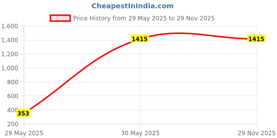 industrybuying.com Light Concepts 40W 4000K Natural White COD LED Sportlight DL40COBT light concepts Price History Graph from 29 May 2025 to 29 Nov 2025