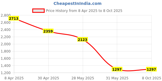 industrybuying.com Light Concepts 40W 6000K Cool White Grace COB LED Track Light TL40WCOBG light concepts Price History Graph from 8 Apr 2025 to 5 Oct 2025