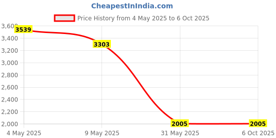 industrybuying.com Light Concepts 50 W 6000 K Cool White Flood Light light concepts Price History Graph from 4 May 2025 to 6 Oct 2025