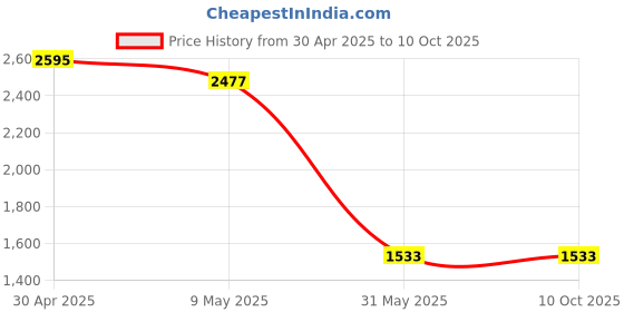 industrybuying.com Light Concepts 50W 6000K Natural White Dolphin LED Street Light SL50D3030 light concepts Price History Graph from 30 Apr 2025 to 10 Oct 2025