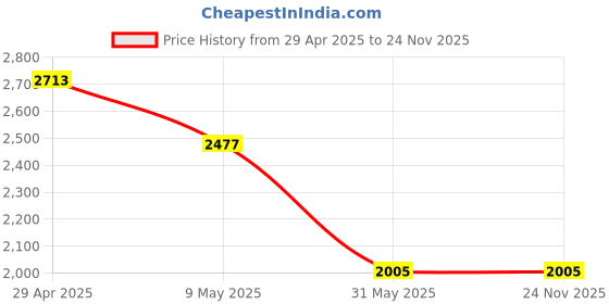 industrybuying.com Light Concepts 60W 6000K Cool White Linear Hanging LED Light L48XYK light concepts Price History Graph from 29 Apr 2025 to 23 Nov 2025