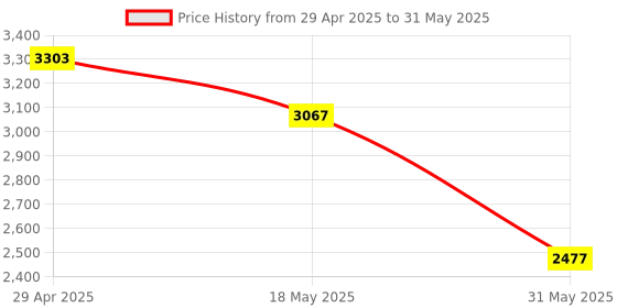 industrybuying.com Light Concepts 72W 6000K Cool White Linear Hanging LED Light L60XYK light concepts Price History Graph from 29 Apr 2025 to 31 May 2025