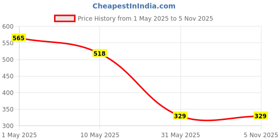industrybuying.com Light Concepts 7W 4000K Cool White COD LED Sportlight DL07COBT light concepts Price History Graph from 1 May 2025 to 5 Nov 2025