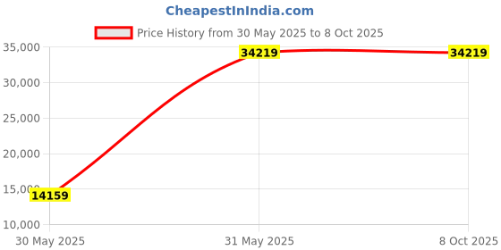 industrybuying.com Light Concepts 800 W 6000 K Cool White Flood Light light concepts Price History Graph from 30 May 2025 to 6 Oct 2025