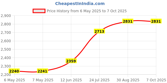industrybuying.com LIGHTCRAFT Bench Bracket, Clamp Fitting Lamp, LC8064/BB lightcraft Price History Graph from 6 May 2025 to 7 Oct 2025