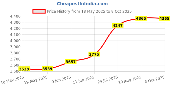 industrybuying.com LIGHTCRAFT Foldable Led Magnifier, 5X, Usb, LC1950 lightcraft Price History Graph from 18 May 2025 to 7 Oct 2025
