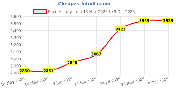 industrybuying.com LIGHTCRAFT Headband Magnifier Kit, 1.2X-3.5X, LC1764LED lightcraft Price History Graph from 18 May 2025 to 8 Oct 2025
