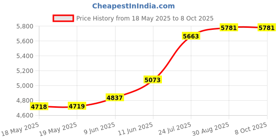 industrybuying.com LIGHTCRAFT Headband Magnifier W/5 Lense, LC1766 lightcraft Price History Graph from 18 May 2025 to 8 Oct 2025