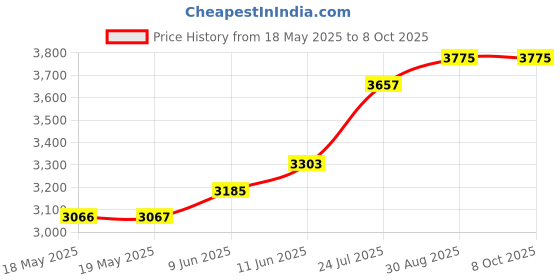 industrybuying.com LIGHTCRAFT Led Dome Magnifier, 7.5 Dioptre, LC1875 lightcraft Price History Graph from 18 May 2025 to 7 Oct 2025