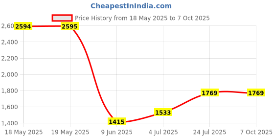 industrybuying.com LIGHTCRAFT Led Handheld Magnifier, 2.5X Mag, LC1890 lightcraft Price History Graph from 18 May 2025 to 7 Oct 2025