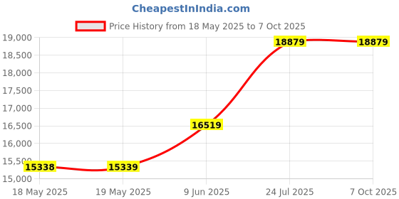 industrybuying.com LIGHTCRAFT Led Magnifier Lamp, 1.75X, Eu/Uk, LC8064LED lightcraft Price History Graph from 18 May 2025 to 7 Oct 2025