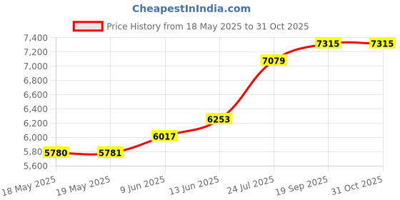 industrybuying.com LIGHTCRAFT Led Neck Magnifier, 3 Dioptre, Uk, LC8082LED/UK lightcraft Price History Graph from 18 May 2025 to 30 Oct 2025