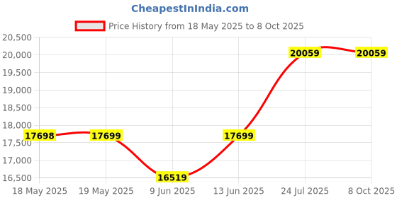 industrybuying.com LIGHTCRAFT Led Rectangular Magnifier, 1.75X, Eu/Uk, LC8079LED lightcraft Price History Graph from 18 May 2025 to 7 Oct 2025