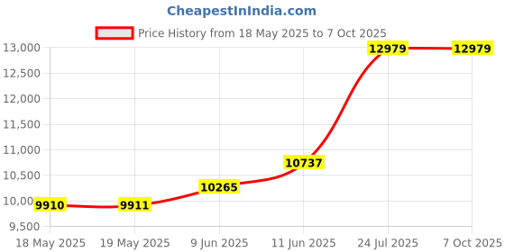 industrybuying.com LIGHTCRAFT Led Table Magnifier, 1.75X/4X Mag, LC8093LED/EUK lightcraft Price History Graph from 18 May 2025 to 7 Oct 2025