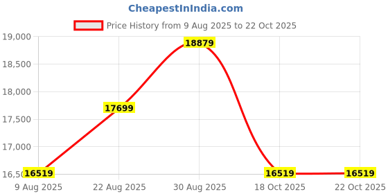 industrybuying.com LIGHTCRAFT Led Task Lamp, 550Mm, Eu/Uk, LC8017LED lightcraft Price History Graph from 9 Aug 2025 to 21 Oct 2025