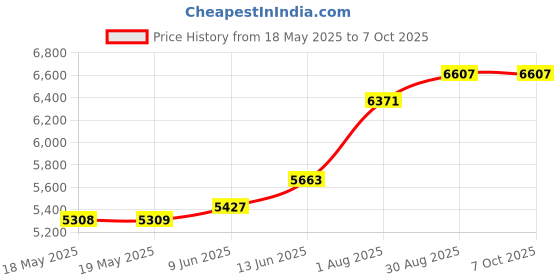 industrybuying.com LIGHTCRAFT Led Usb Magnifier Lamp, 1.75X, LC8085USB lightcraft Price History Graph from 18 May 2025 to 7 Oct 2025