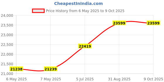 industrybuying.com LIGHTCRAFT Light Box, Ultra Slim A3, 240V, LC2003LED lightcraft Price History Graph from 6 May 2025 to 9 Oct 2025