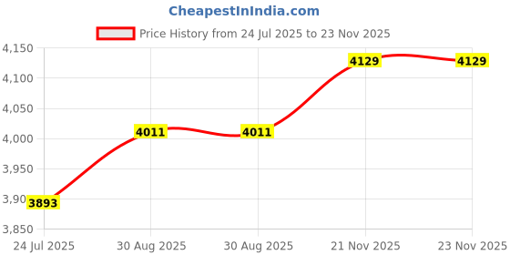 industrybuying.com LIGHTCRAFT Magnetic Led Work Light, 6000K, 3W, LC7000 lightcraft Price History Graph from 24 Jul 2025 to 23 Nov 2025