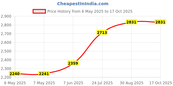 industrybuying.com LIGHTCRAFT Wall Bracket, Clamp Fitting Lamp, LC8064/WB lightcraft Price History Graph from 6 May 2025 to 16 Oct 2025