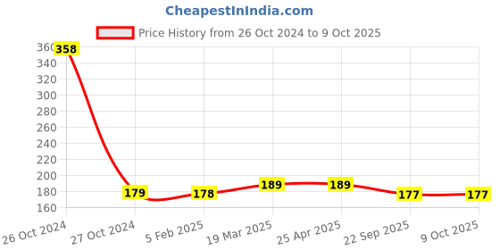 industrybuying.com Limco 150 mm Oxygen Cylinder Key Spanner Double Sided limco Price History Graph from 26 Oct 2024 to 9 Oct 2025