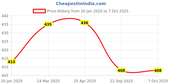 industrybuying.com Limco 3 in 1 Spanner Medical Oxygen Cylinder Key Pack of 3 limco Price History Graph from 20 Jan 2025 to 6 Oct 2025
