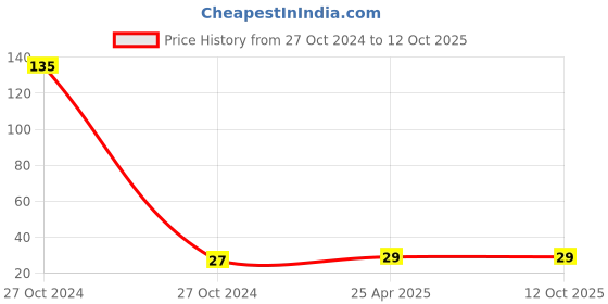 industrybuying.com Limco Iron Alloy Co2 Cylinder Key limco Price History Graph from 27 Oct 2024 to 12 Oct 2025
