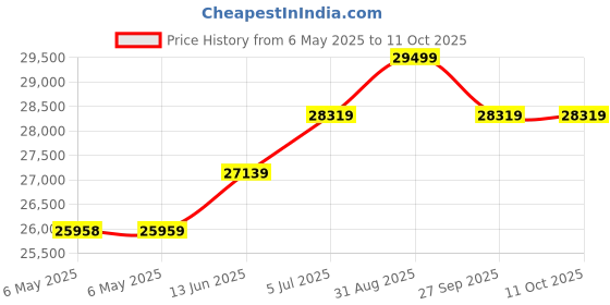 industrybuying.com LIN ENGINEERING Bldc Motor, 100W, 4000Rpm, 33.99In-Oz, BL34E21-01-RO lin engineering Price History Graph from 6 May 2025 to 11 Oct 2025