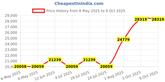 industrybuying.com LIN ENGINEERING Bldc Motor, 100W, 4000Rpm, 33.99In-Oz, BL34E21-02-RO lin engineering Price History Graph from 6 May 2025 to 9 Oct 2025