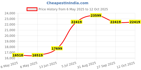 industrybuying.com LIN ENGINEERING Bldc Motor, 120W, 4000Rpm, 41.07In-Oz, BL23E33-01-RO lin engineering Price History Graph from 6 May 2025 to 12 Oct 2025