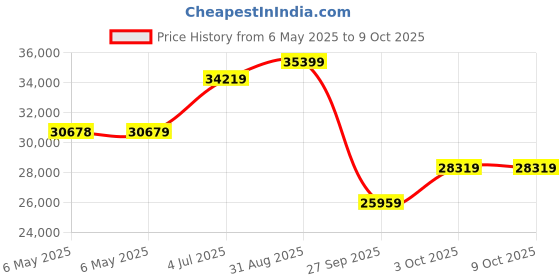 industrybuying.com LIN ENGINEERING Bldc Motor, 120W, 4000Rpm, 41.07In-Oz, BL23E33-01D-03RO lin engineering Price History Graph from 6 May 2025 to 8 Oct 2025