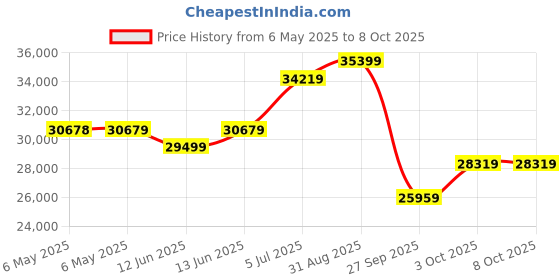 industrybuying.com LIN ENGINEERING Bldc Motor, 120W, 4000Rpm, 41.07In-Oz, BL23E33-02D-02RO lin engineering Price History Graph from 6 May 2025 to 8 Oct 2025