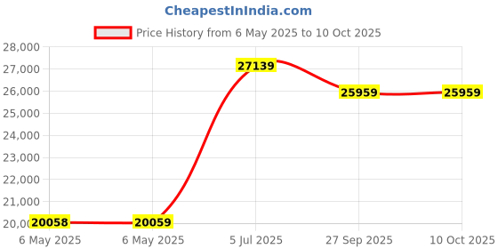 industrybuying.com LIN ENGINEERING Bldc Motor, 180W, 4000Rpm, 60.89In-Oz, BL23E48-02-RO lin engineering Price History Graph from 6 May 2025 to 10 Oct 2025