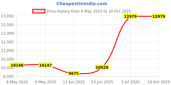 industrybuying.com LIN ENGINEERING Bldc Motor, 30W, 4000Rpm, 10.2In-Oz, BL17E19-01-RO lin engineering Price History Graph from 6 May 2025 to 10 Oct 2025