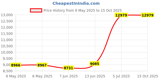 industrybuying.com LIN ENGINEERING Bldc Motor, 30W, 4000Rpm, 10.2In-Oz, BL17E19-02-RO lin engineering Price History Graph from 6 May 2025 to 15 Oct 2025