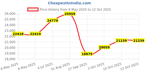 industrybuying.com LIN ENGINEERING Bldc Motor, 30W, 4000Rpm, 10.2In-Oz, BL17E19-02D-02RO lin engineering Price History Graph from 6 May 2025 to 11 Oct 2025