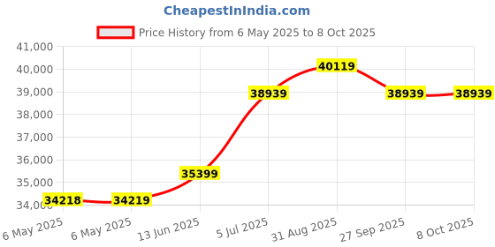 industrybuying.com LIN ENGINEERING Bldc Motor, 4500Rpm, 100W, 0.24N-M, 24V, BL34E21-01D-07RO lin engineering Price History Graph from 6 May 2025 to 8 Oct 2025