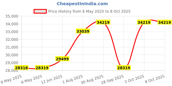 industrybuying.com LIN ENGINEERING Bldc Motor, 4500Rpm, 100W, 0.24N-M, 48V, BL34E21-02D-03RO lin engineering Price History Graph from 6 May 2025 to 8 Oct 2025