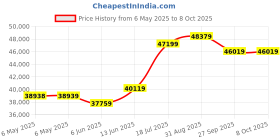 industrybuying.com LIN ENGINEERING Bldc Motor, 4500Rpm, 200W, 0.48N-M, 48V, BL34E27-02D-03RO lin engineering Price History Graph from 6 May 2025 to 8 Oct 2025