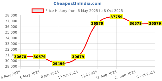 industrybuying.com LIN ENGINEERING Bldc Motor, 5000Rpm, 120W, 0.29N-M, 24V, BL23E33-01D-04RO lin engineering Price History Graph from 6 May 2025 to 8 Oct 2025
