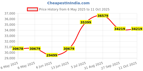 industrybuying.com LIN ENGINEERING Bldc Motor, 5000Rpm, 120W, 0.29N-M, 48V, BL23E33-02D-03RO lin engineering Price History Graph from 6 May 2025 to 10 Oct 2025